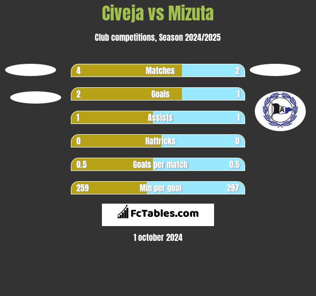 Civeja vs Mizuta h2h player stats