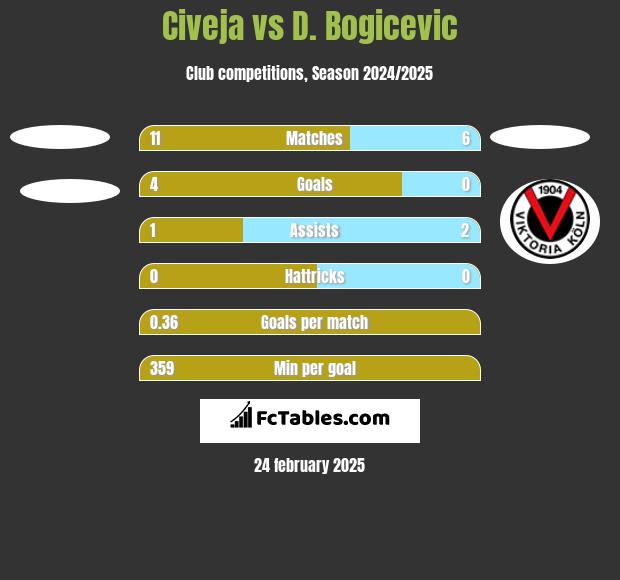 Civeja vs D. Bogicevic h2h player stats