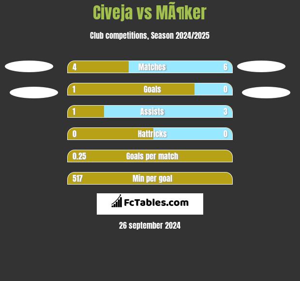 Civeja vs MÃ¶ker h2h player stats