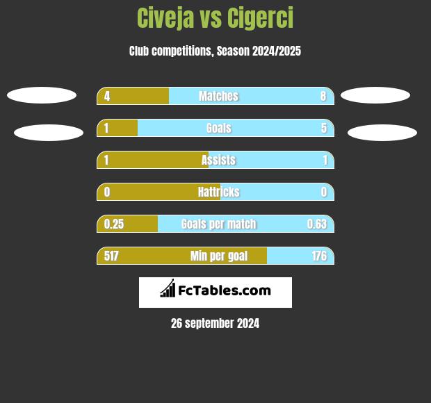 Civeja vs Cigerci h2h player stats