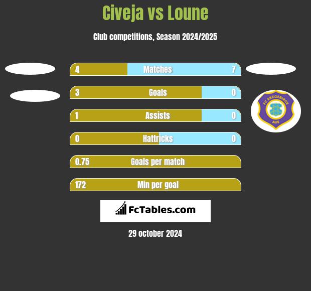 Civeja vs Loune h2h player stats