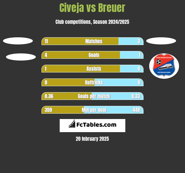 Civeja vs Breuer h2h player stats