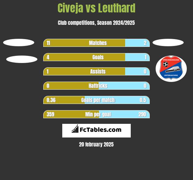 Civeja vs Leuthard h2h player stats