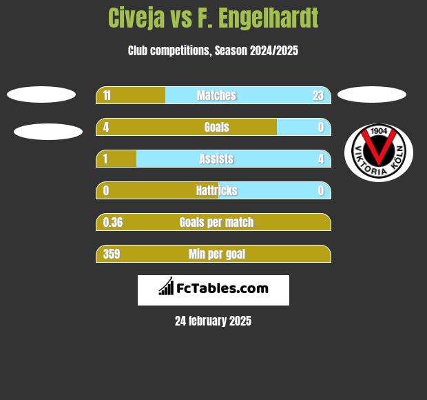 Civeja vs F. Engelhardt h2h player stats