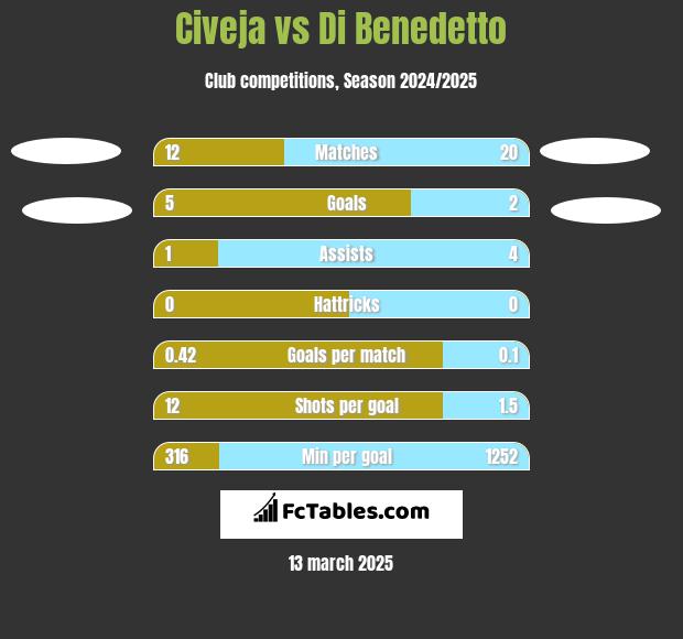 Civeja vs Di Benedetto h2h player stats