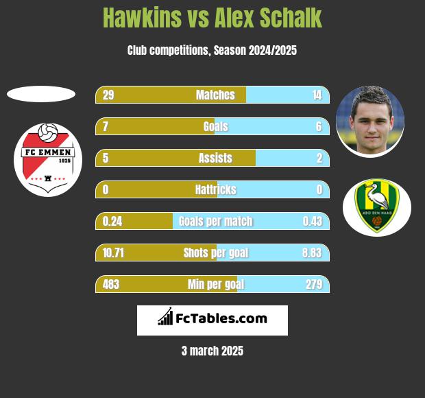 Hawkins vs Alex Schalk h2h player stats