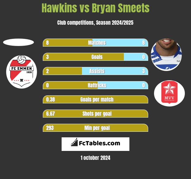 Hawkins vs Bryan Smeets h2h player stats