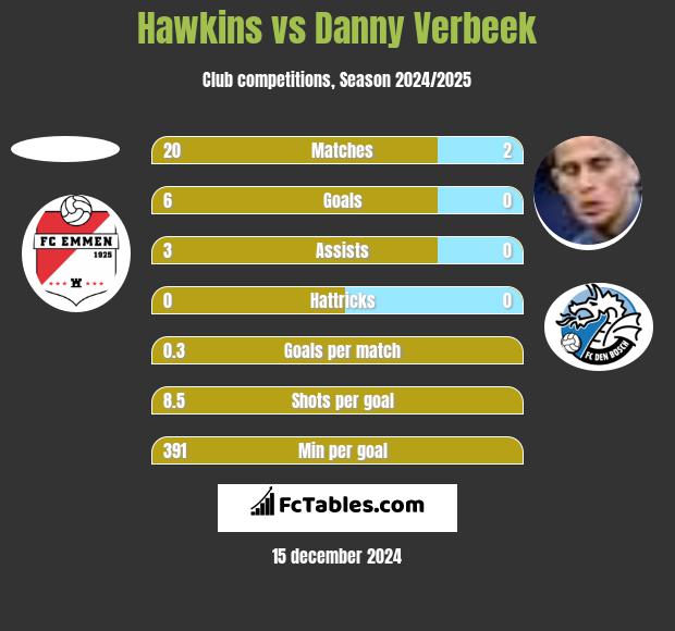 Hawkins vs Danny Verbeek h2h player stats