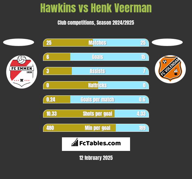 Hawkins vs Henk Veerman h2h player stats