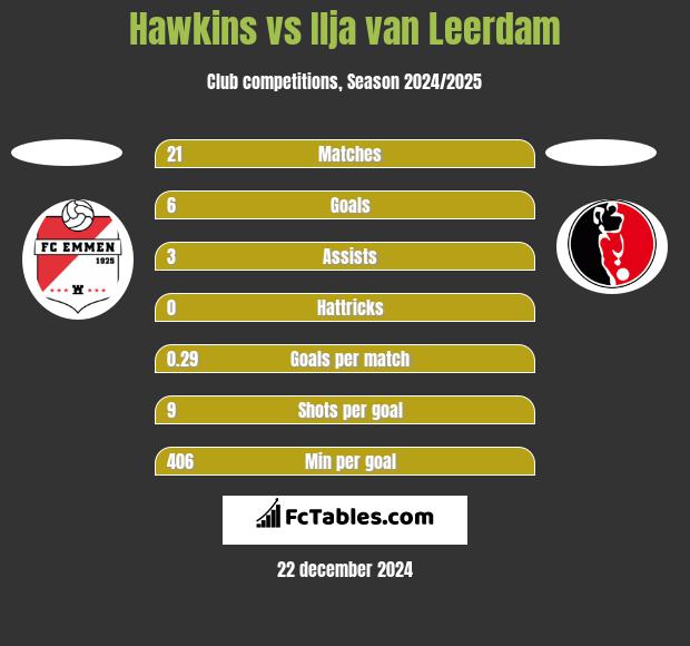 Hawkins vs Ilja van Leerdam h2h player stats