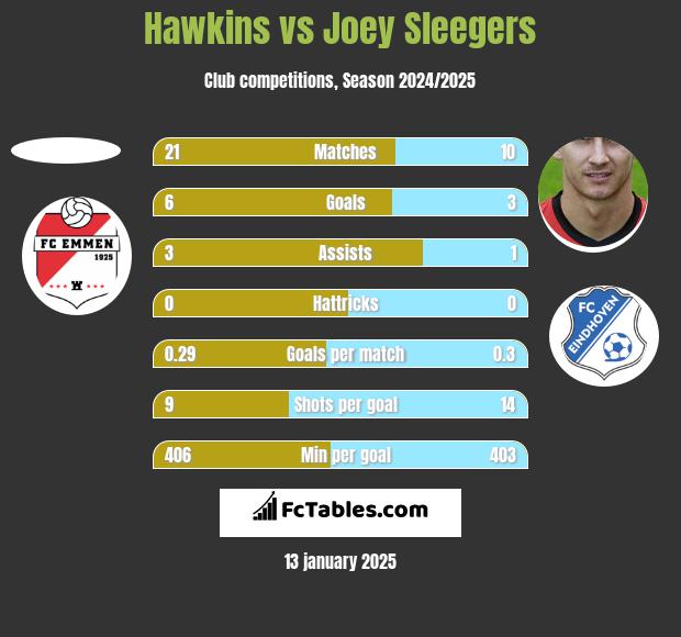 Hawkins vs Joey Sleegers h2h player stats