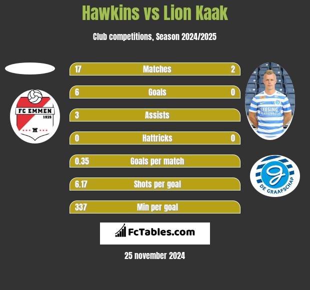 Hawkins vs Lion Kaak h2h player stats