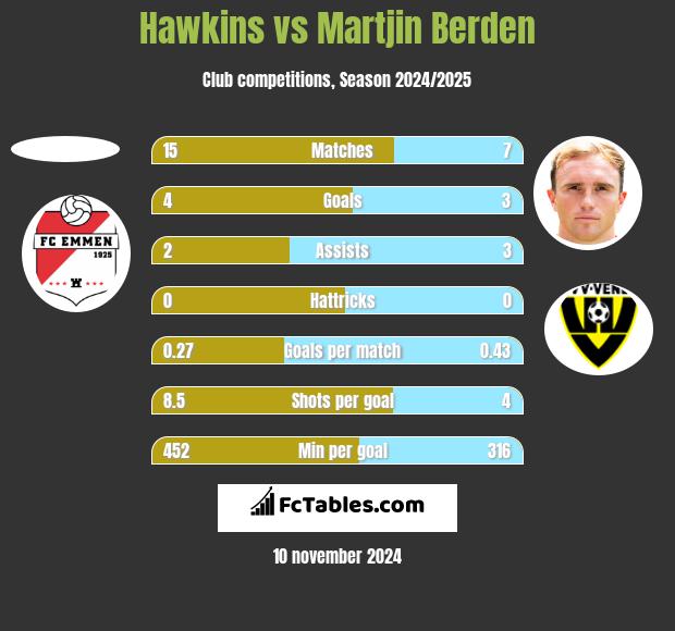 Hawkins vs Martjin Berden h2h player stats