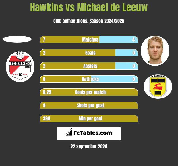 Hawkins vs Michael de Leeuw h2h player stats