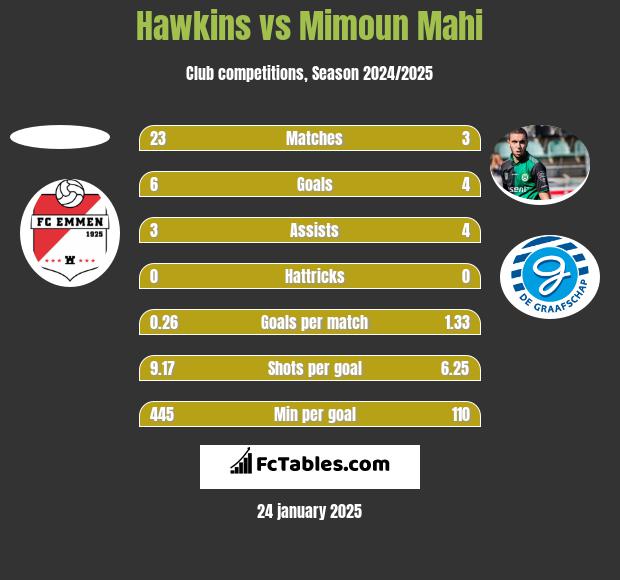 Hawkins vs Mimoun Mahi h2h player stats