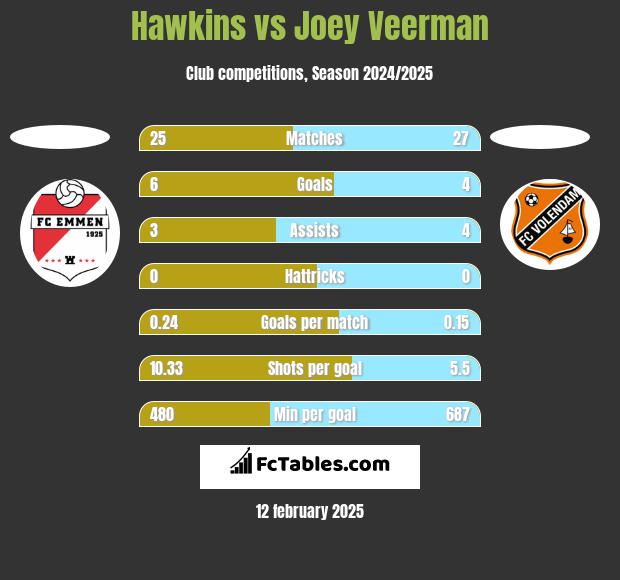 Hawkins vs Joey Veerman h2h player stats