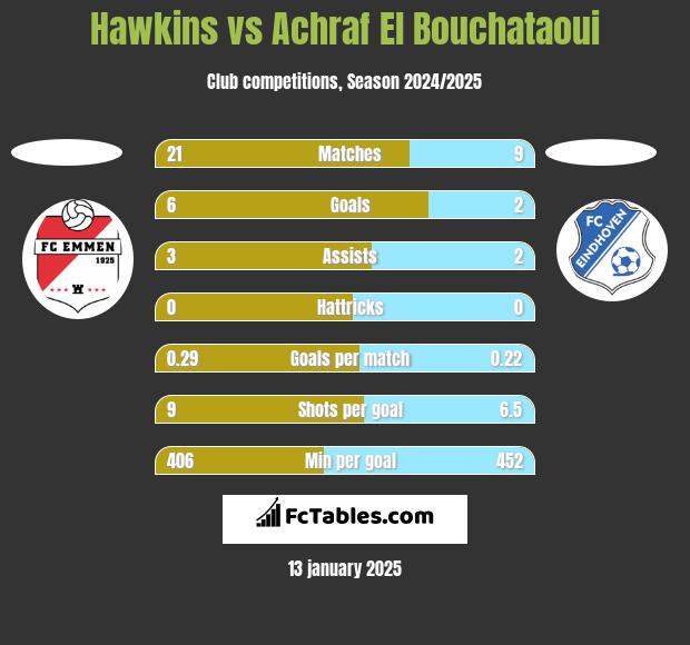 Hawkins vs Achraf El Bouchataoui h2h player stats