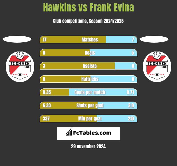 Hawkins vs Frank Evina h2h player stats