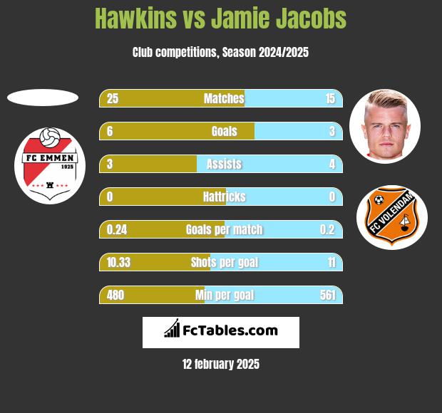 Hawkins vs Jamie Jacobs h2h player stats