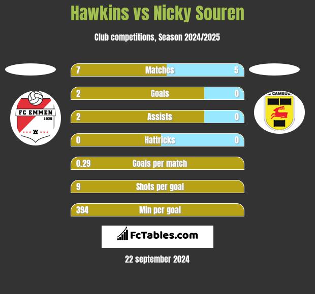 Hawkins vs Nicky Souren h2h player stats