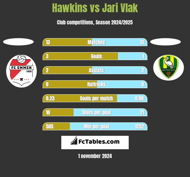 Hawkins vs Jari Vlak h2h player stats