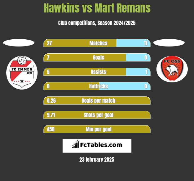 Hawkins vs Mart Remans h2h player stats