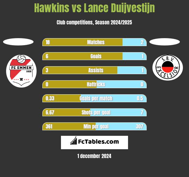 Hawkins vs Lance Duijvestijn h2h player stats