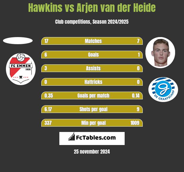 Hawkins vs Arjen van der Heide h2h player stats