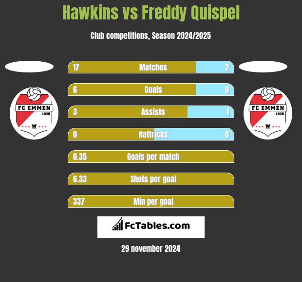 Hawkins vs Freddy Quispel h2h player stats