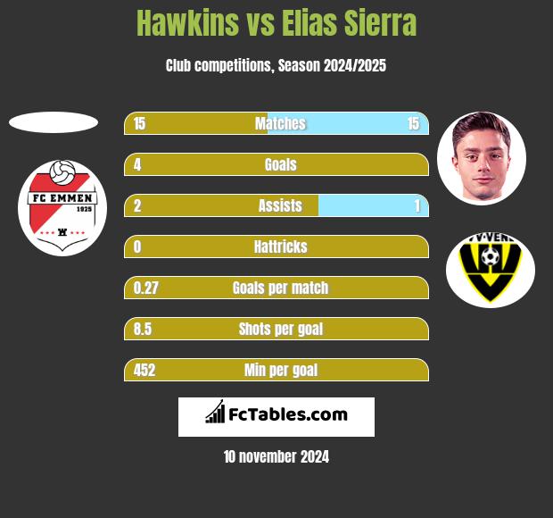 Hawkins vs Elias Sierra h2h player stats