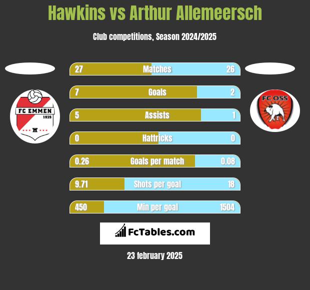 Hawkins vs Arthur Allemeersch h2h player stats