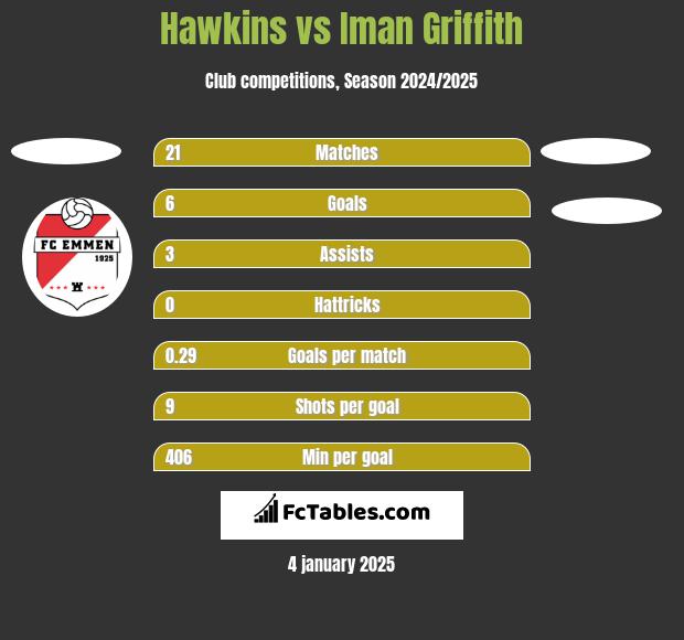 Hawkins vs Iman Griffith h2h player stats