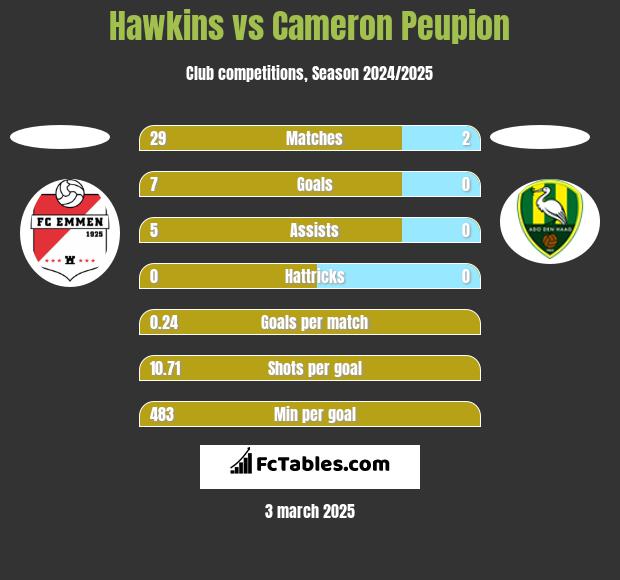 Hawkins vs Cameron Peupion h2h player stats