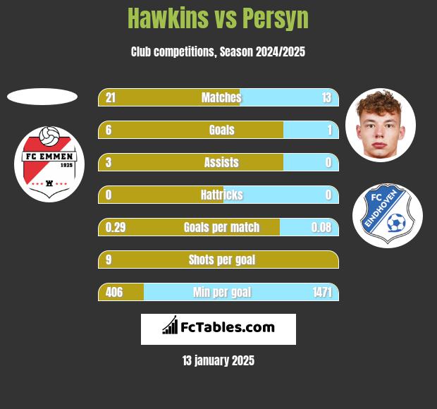 Hawkins vs Persyn h2h player stats