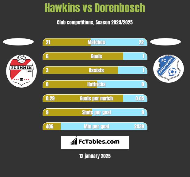 Hawkins vs Dorenbosch h2h player stats