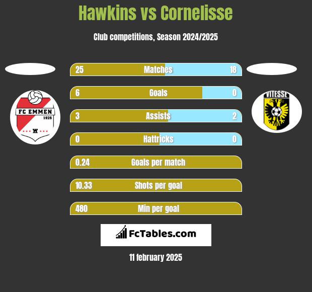 Hawkins vs Cornelisse h2h player stats