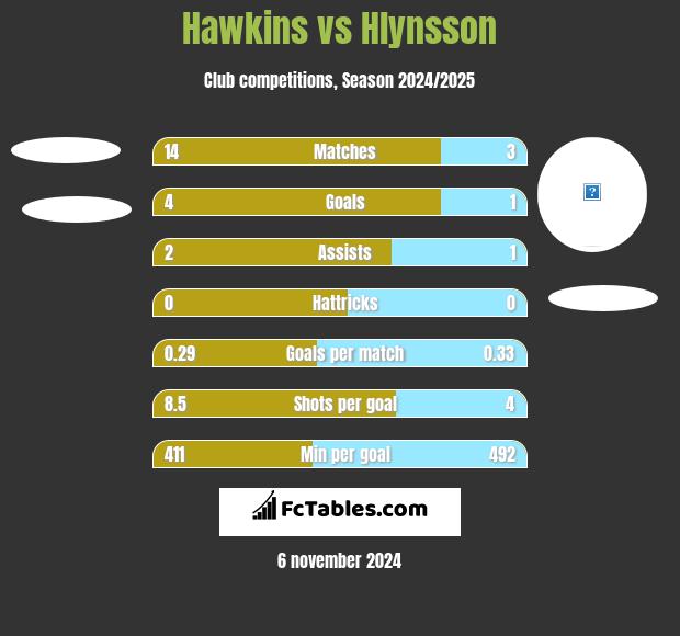 Hawkins vs Hlynsson h2h player stats