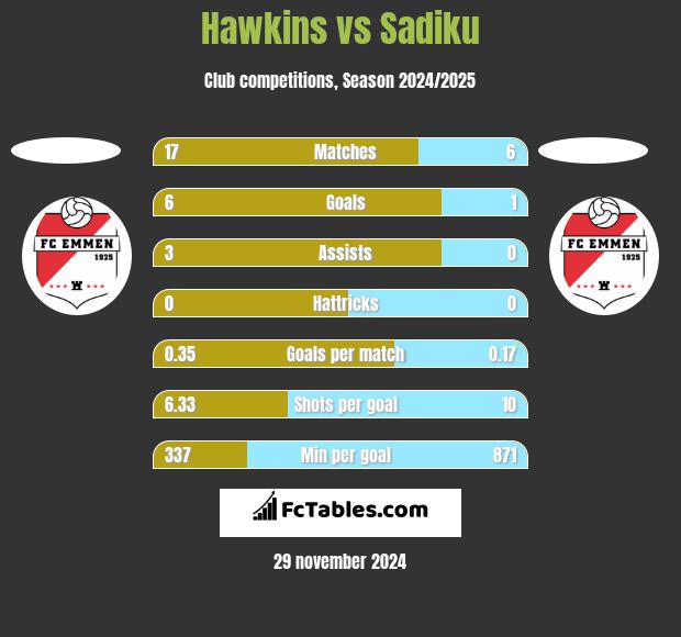 Hawkins vs Sadiku h2h player stats