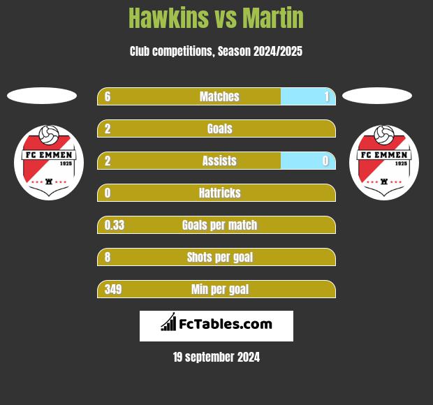 Hawkins vs Martin h2h player stats