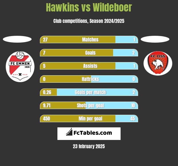 Hawkins vs Wildeboer h2h player stats