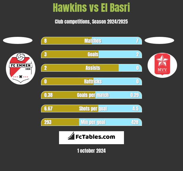 Hawkins vs El Basri h2h player stats