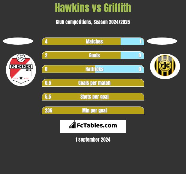 Hawkins vs Griffith h2h player stats