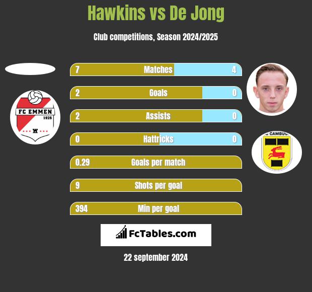 Hawkins vs De Jong h2h player stats