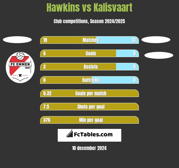 Hawkins vs Kalisvaart h2h player stats