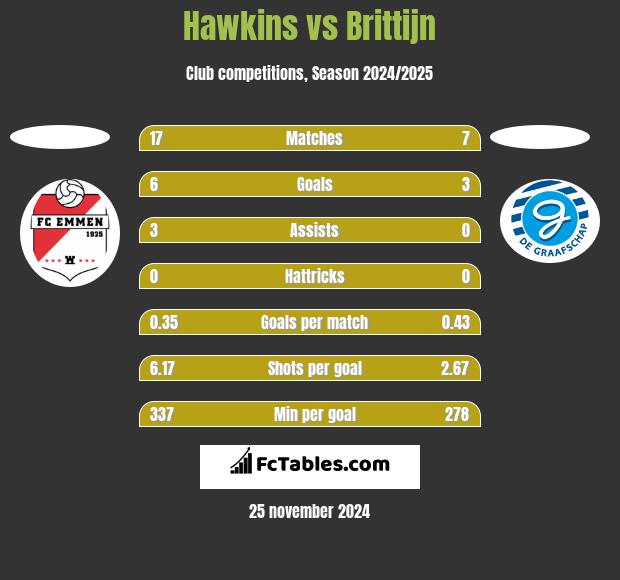 Hawkins vs Brittijn h2h player stats