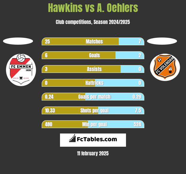 Hawkins vs A. Oehlers h2h player stats