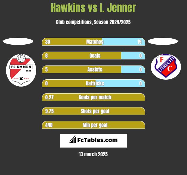 Hawkins vs I. Jenner h2h player stats