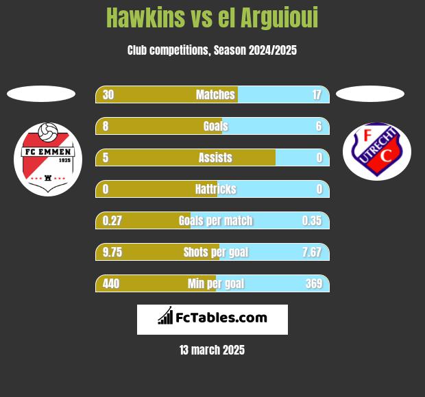 Hawkins vs el Arguioui h2h player stats