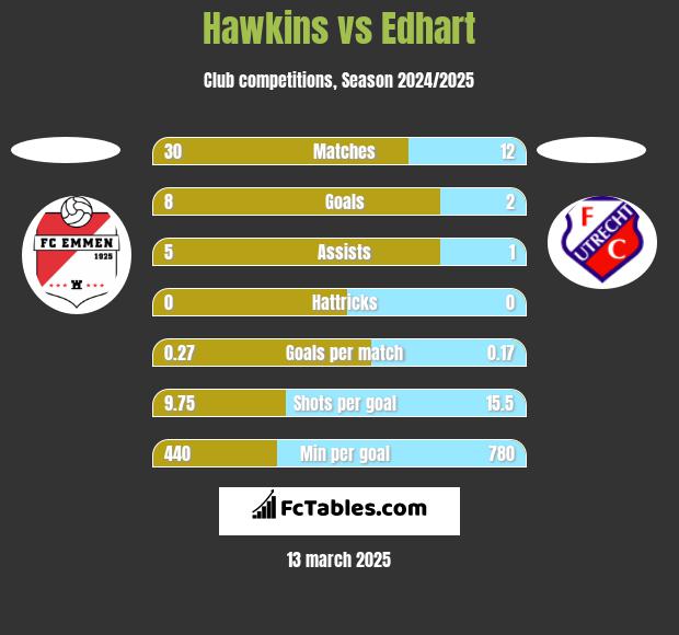 Hawkins vs Edhart h2h player stats