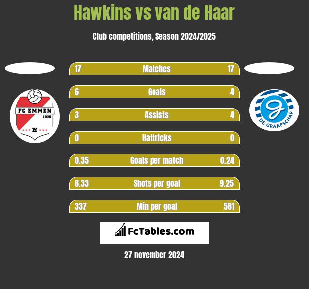 Hawkins vs van de Haar h2h player stats